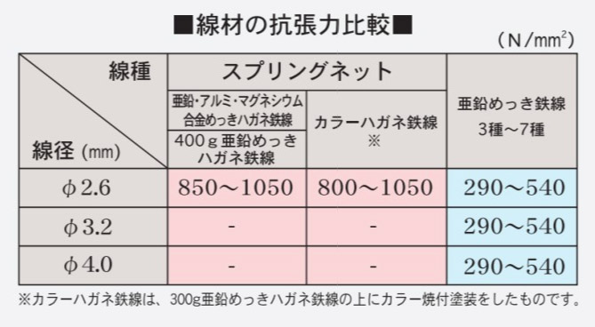 スプリングネット　線材の抗張力比較