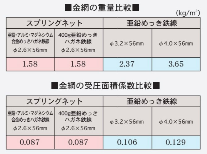 スプリングネット　金網の重量比較