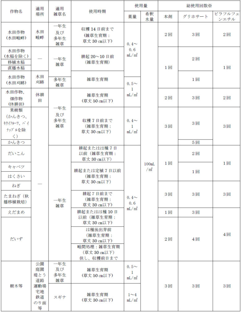 適用雑草と使用方法